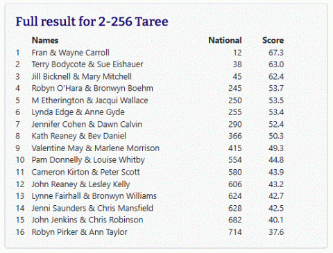 State-Wide Pairs Result
